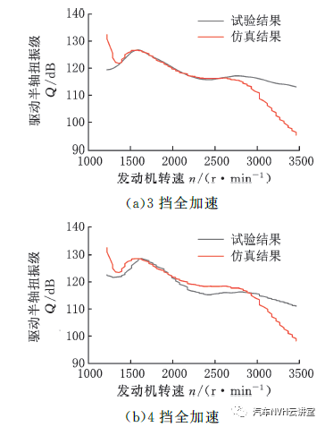 以多体动力学模型为基础的后驱车辆轰鸣性能开发的图10