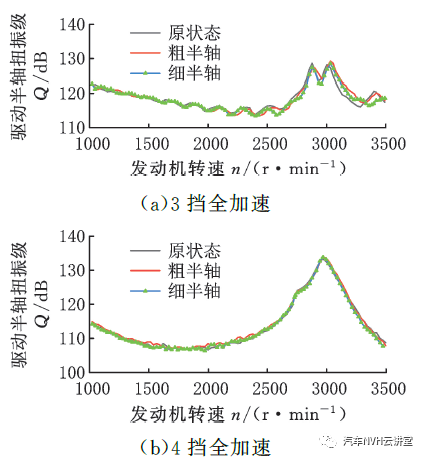 以多體動(dòng)力學(xué)模型為基礎(chǔ)的后驅(qū)車輛轟鳴性能開發(fā)的圖5