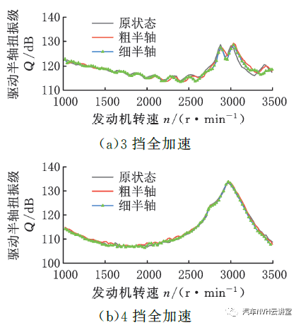 以多体动力学模型为基础的后驱车辆轰鸣性能开发的图5