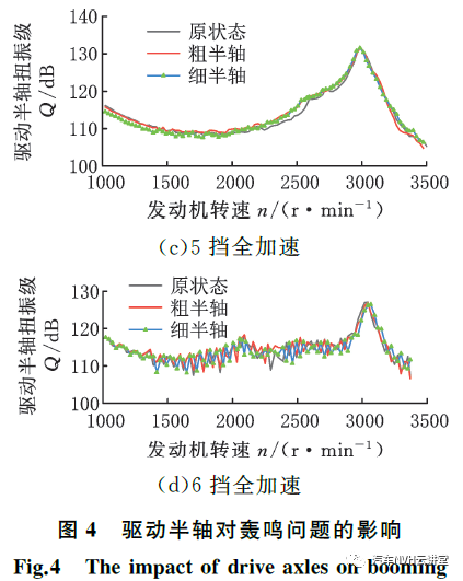 以多體動(dòng)力學(xué)模型為基礎(chǔ)的后驅(qū)車輛轟鳴性能開發(fā)的圖6