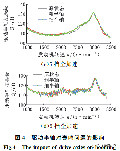 以多体动力学模型为基础的后驱车辆轰鸣性能开发的图6