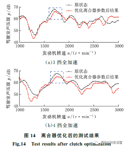 以多體動(dòng)力學(xué)模型為基礎(chǔ)的后驅(qū)車輛轟鳴性能開發(fā)的圖17