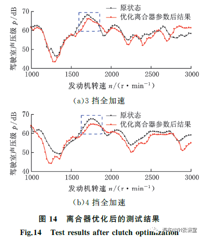 以多体动力学模型为基础的后驱车辆轰鸣性能开发的图17