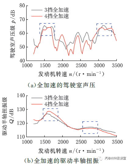 以多體動(dòng)力學(xué)模型為基礎(chǔ)的后驅(qū)車輛轟鳴性能開發(fā)的圖2