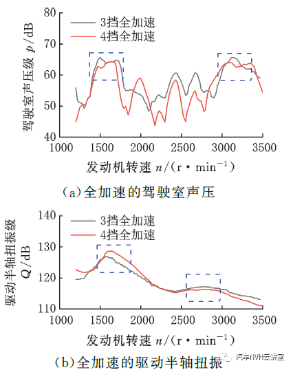 以多体动力学模型为基础的后驱车辆轰鸣性能开发的图2