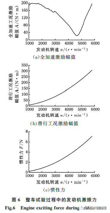 以多體動(dòng)力學(xué)模型為基礎(chǔ)的后驅(qū)車輛轟鳴性能開發(fā)的圖8