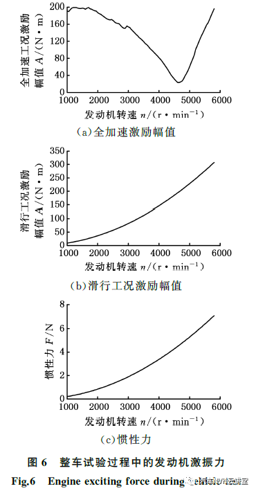 以多体动力学模型为基础的后驱车辆轰鸣性能开发的图8