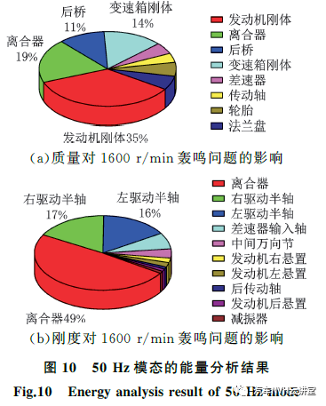 以多體動(dòng)力學(xué)模型為基礎(chǔ)的后驅(qū)車輛轟鳴性能開發(fā)的圖13