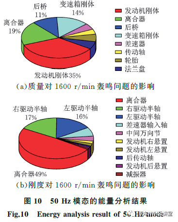 以多体动力学模型为基础的后驱车辆轰鸣性能开发的图13