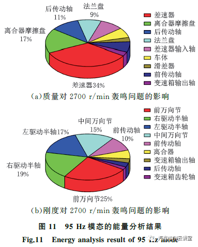 以多體動(dòng)力學(xué)模型為基礎(chǔ)的后驅(qū)車輛轟鳴性能開發(fā)的圖14