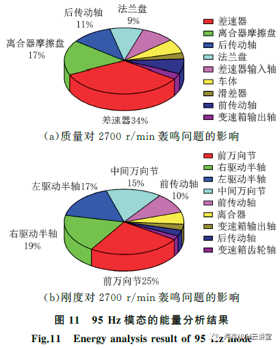 以多体动力学模型为基础的后驱车辆轰鸣性能开发的图14