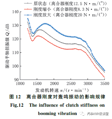 以多體動(dòng)力學(xué)模型為基礎(chǔ)的后驅(qū)車輛轟鳴性能開發(fā)的圖15