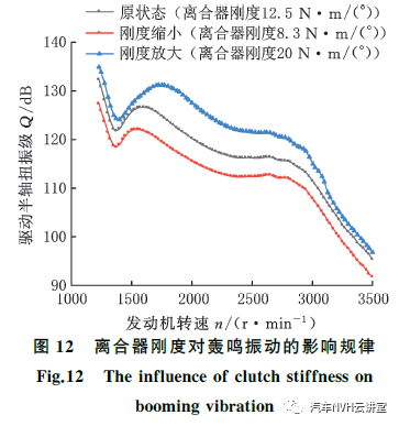 以多体动力学模型为基础的后驱车辆轰鸣性能开发的图15