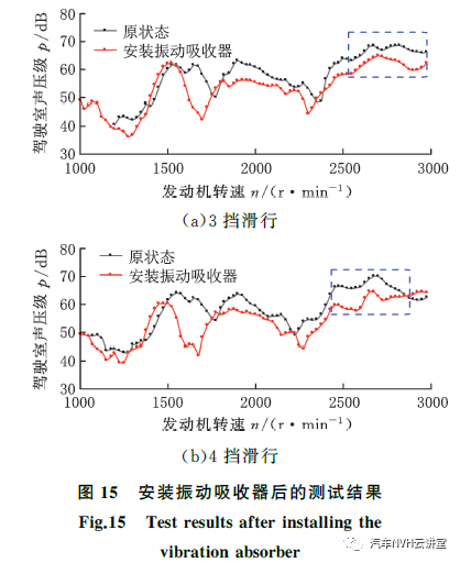 以多體動(dòng)力學(xué)模型為基礎(chǔ)的后驅(qū)車輛轟鳴性能開發(fā)的圖18
