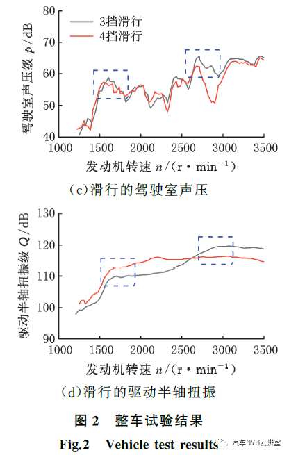 以多體動(dòng)力學(xué)模型為基礎(chǔ)的后驅(qū)車輛轟鳴性能開發(fā)的圖3