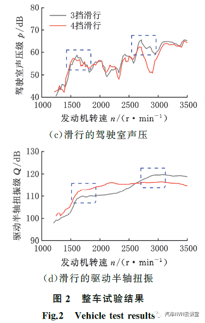 以多体动力学模型为基础的后驱车辆轰鸣性能开发的图3