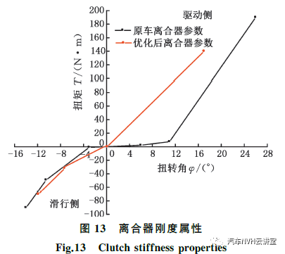 以多體動(dòng)力學(xué)模型為基礎(chǔ)的后驅(qū)車輛轟鳴性能開發(fā)的圖16