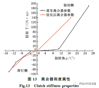 以多体动力学模型为基础的后驱车辆轰鸣性能开发的图16