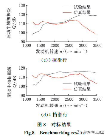 以多體動(dòng)力學(xué)模型為基礎(chǔ)的后驅(qū)車輛轟鳴性能開發(fā)的圖11