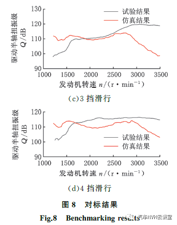 以多体动力学模型为基础的后驱车辆轰鸣性能开发的图11