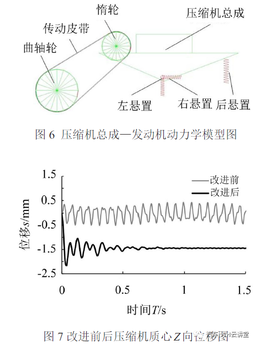 大客车空调压缩机悬置机构优化仿真的图22
