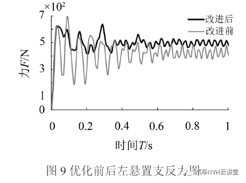大客车空调压缩机悬置机构优化仿真的图24