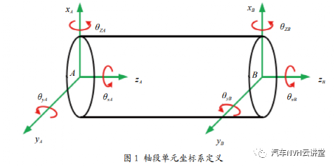 电驱动系统减速器刚柔耦合动力学建模及振动噪声优化的图3