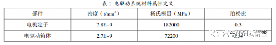 电驱动系统减速器刚柔耦合动力学建模及振动噪声优化