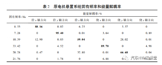 电动汽车电机总成悬置系统仿真分析及优化的图9