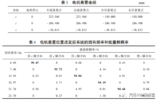 电动汽车电机总成悬置系统仿真分析及优化的图10