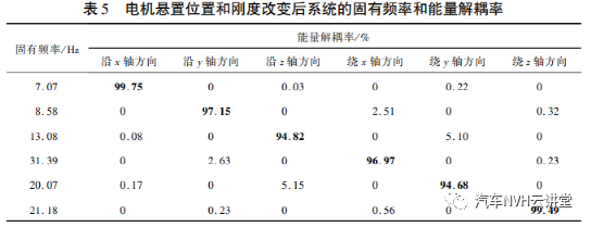 电动汽车电机总成悬置系统仿真分析及优化的图11