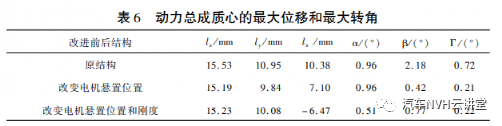 电动汽车电机总成悬置系统仿真分析及优化的图12