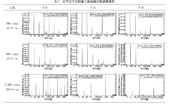 多工況下發動機振動噪聲研究的圖5