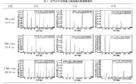 多工况下发动机振动噪声研究的图5