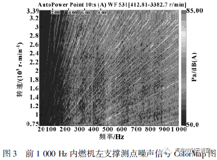 多工況下發動機振動噪聲研究的圖7