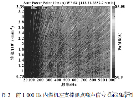 多工况下发动机振动噪声研究的图7