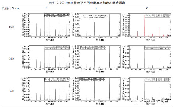 多工況下發動機振動噪聲研究的圖6