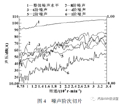 多工況下發動機振動噪聲研究的圖8