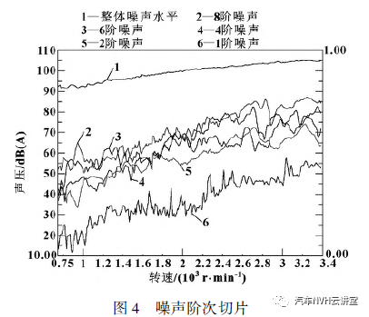 多工况下发动机振动噪声研究的图8