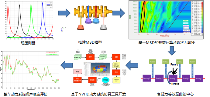 发动机激励整车结构噪声混合仿真分析的图4