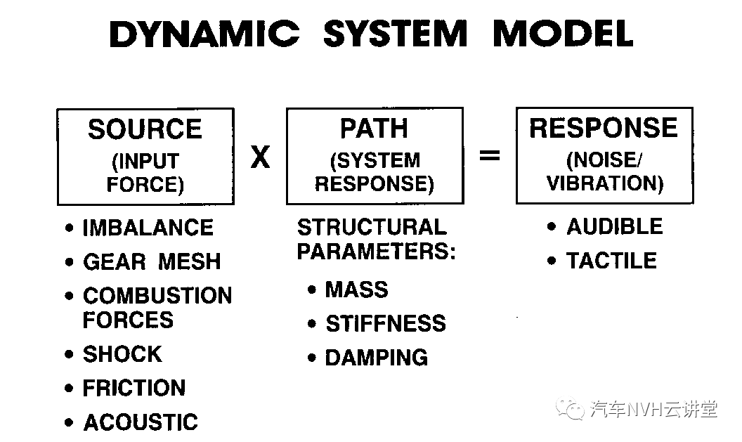 发动机激励整车结构噪声混合仿真分析的图2