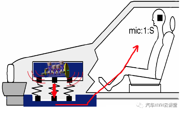 发动机激励整车结构噪声混合仿真分析的图1