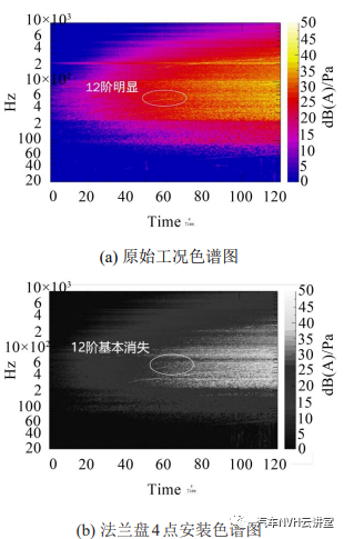 汽车空调箱鼓风机电机振动噪声分析与控制研究的图22