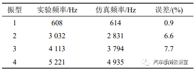 汽车空调箱鼓风机电机振动噪声分析与控制研究的图8