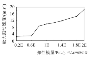 汽车空调箱鼓风机电机振动噪声分析与控制研究的图14