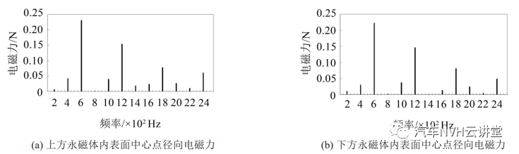 汽车空调箱鼓风机电机振动噪声分析与控制研究的图5