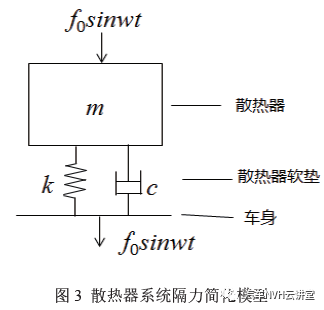 汽车散热器总成对NVH 的影响分析的图4