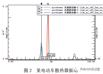 汽车散热器总成对NVH 的影响分析的图3