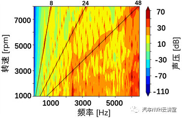 一种基于V模型下针对三合一电驱总成的NVH优化型研发方案的图12