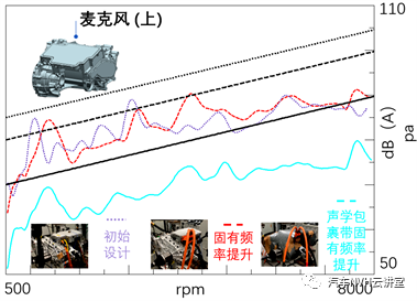 一种基于V模型下针对三合一电驱总成的NVH优化型研发方案的图15